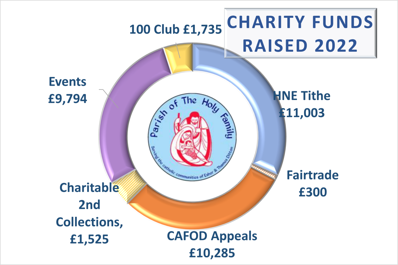 Charities chart 2022